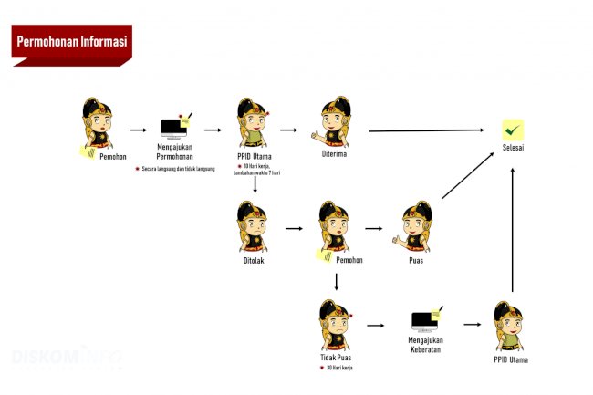 Alur Permohonan Informasi