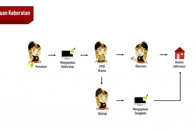 Alur Pengajuan Keberatan