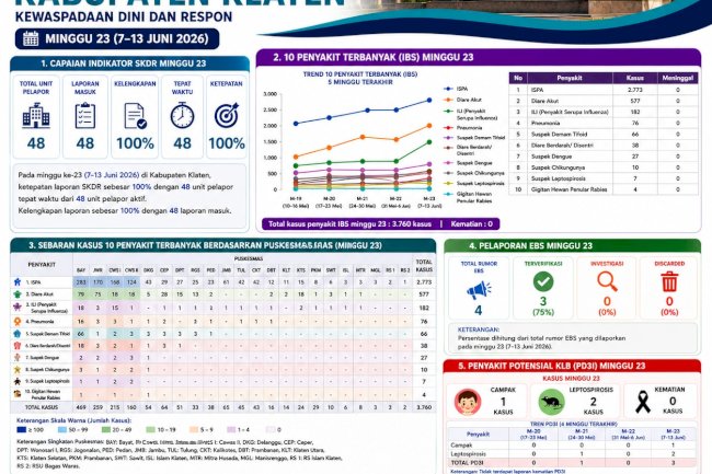 Buletin SKDR Kabupaten Klaten Minggu Epidemiologi Ke-23 Tahun 2026 (Periode 7–13 Juni 2026)