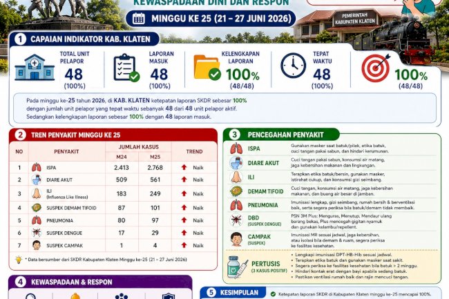Buletin SKDR Kabupaten Klaten Minggu Epidemiologi Ke-25 Tahun 2026 (Periode 21–27 Juni 2026)