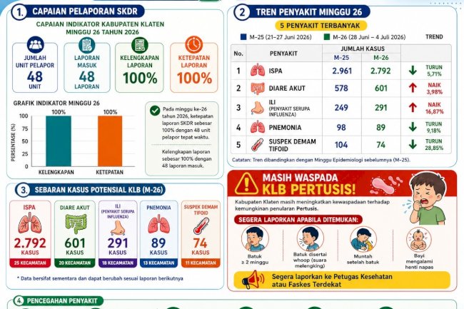 Buletin SKDR Kabupaten Klaten – Minggu Epidemiologi (ME) 26 Tahun 2026