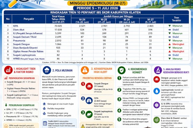 Buletin Analisis Tren 10 Penyakit IBS SKDR Kabupaten Klaten Minggu Epidemiologi (M-27) | Periode 5–11 Juli 2026