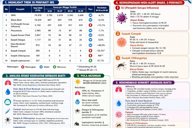 Buletin SKDR Kabupaten Klaten Minggu ke-29 Tahun 2026: Penguatan Kewaspadaan Dini terhadap Potensi Penyakit