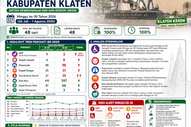 Buletin SKDR Kabupaten Klaten Minggu ke-30 Tahun 2026: Penguatan Kewaspadaan terhadap Peningkatan Kasus Penyakit