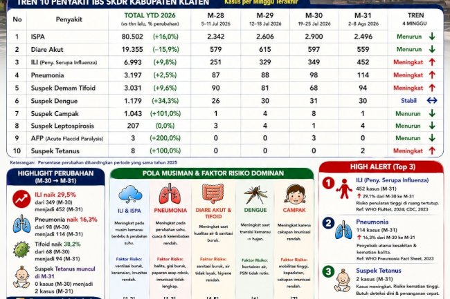 Buletin SKDR Kabupaten Klaten Minggu ke-31 Tahun 2026: Peningkatan Kasus ILI, Pneumonia, dan Suspek Tetanus Menjadi Perhatian
