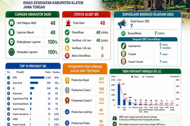 Buletin SKDR Kabupaten Klaten Minggu Epidemiologi Ke-22 Tahun 2026 (Periode 31 Mei – 06 Juni 2026)