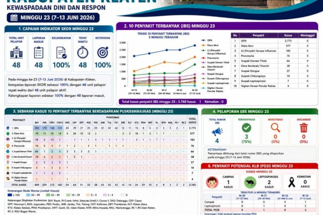 Buletin SKDR Kabupaten Klaten Minggu Epidemiologi Ke-23 Tahun 2026 (Periode 7–13 Juni 2026)