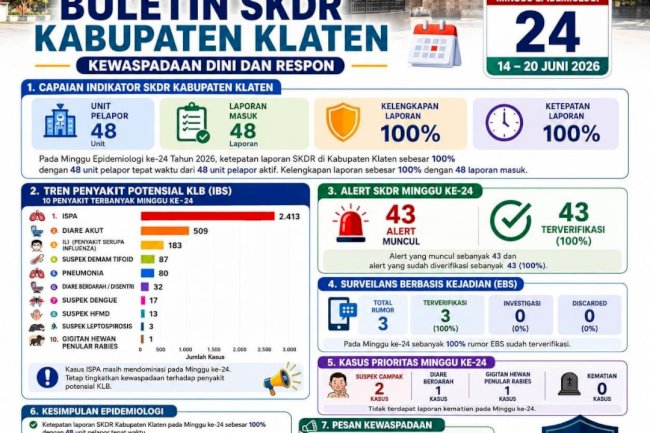 Buletin SKDR Kabupaten Klaten Minggu Epidemiologi Ke-24 Tahun 2026 (Periode 14–20 Juni 2026)