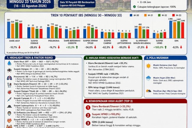 SKDR Kabupaten Klaten Pantau Tren Penyakit Minggu ke-33 Tahun 2026