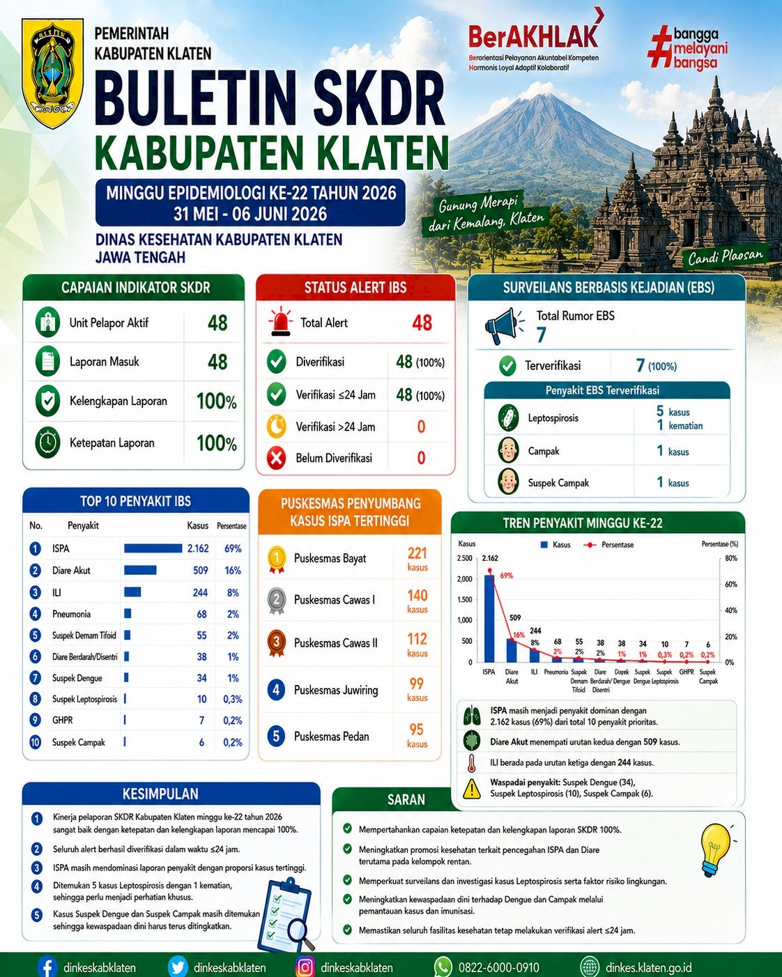 Buletin SKDR Kabupaten Klaten Minggu Epidemiologi Ke-22 Tahun 2026 (Periode 31 Mei – 06 Juni 2026)