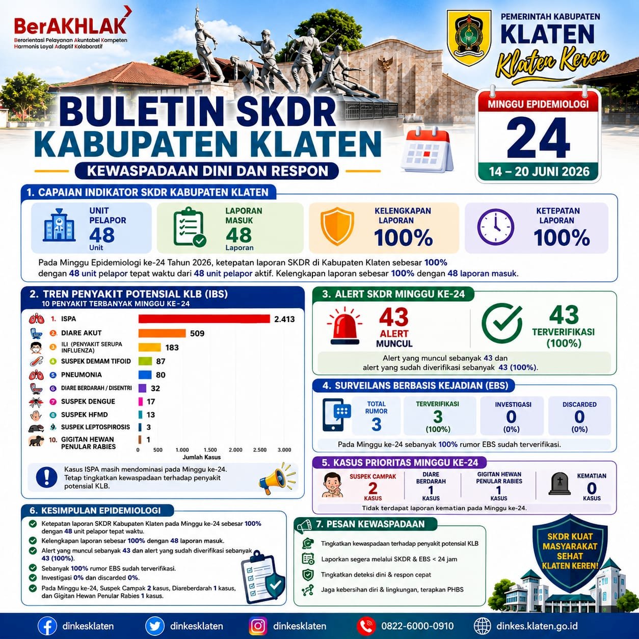 Buletin SKDR Kabupaten Klaten Minggu Epidemiologi Ke-24 Tahun 2026 (Periode 14–20 Juni 2026)