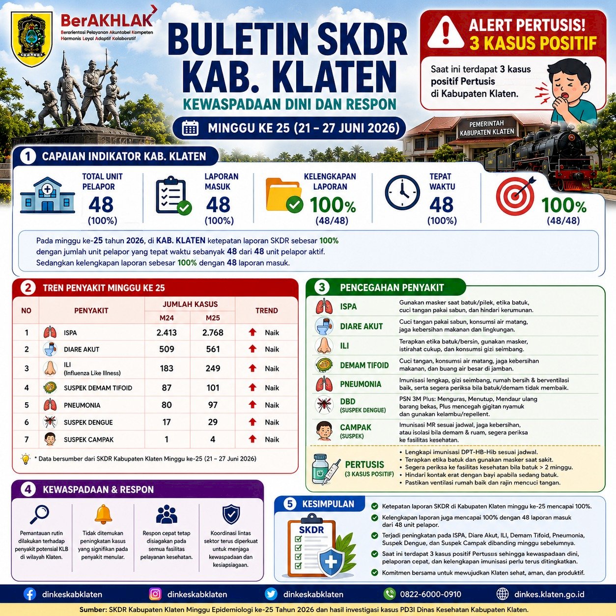 Buletin SKDR Kabupaten Klaten Minggu Epidemiologi Ke-25 Tahun 2026 (Periode 21–27 Juni 2026)