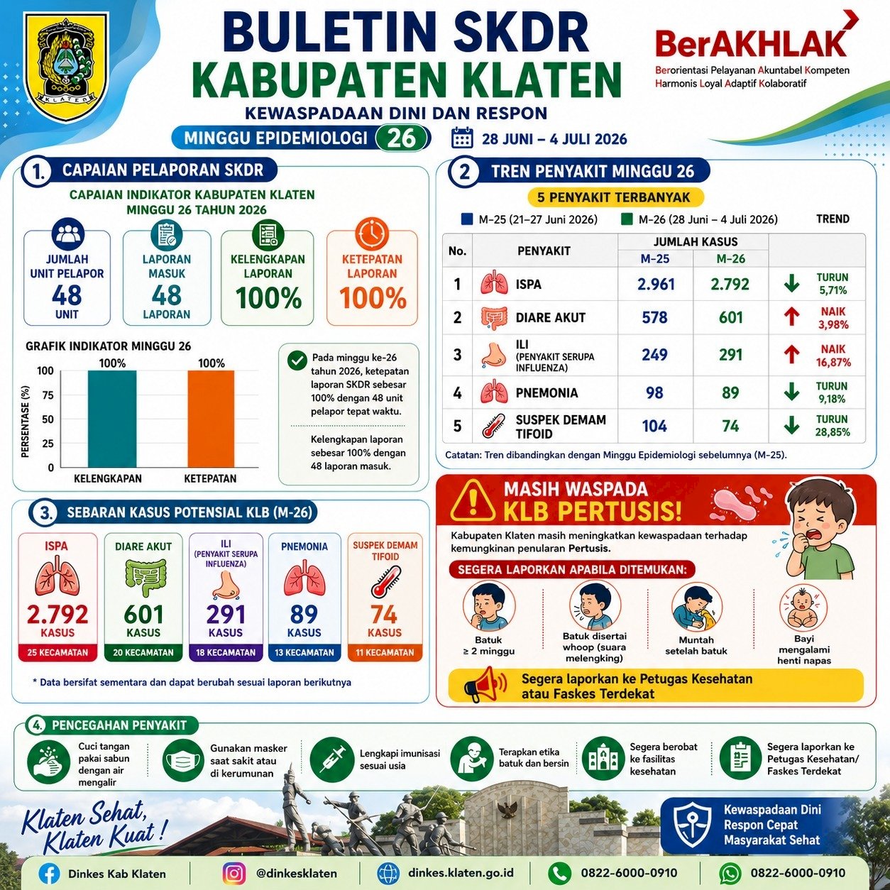 Buletin SKDR Kabupaten Klaten – Minggu Epidemiologi (ME) 26 Tahun 2026