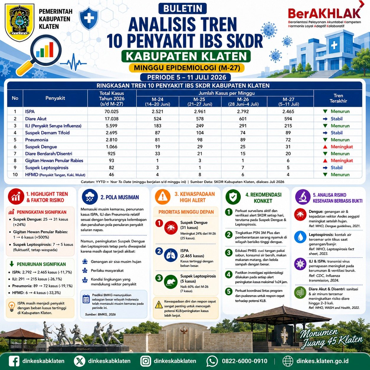 Buletin Analisis Tren 10 Penyakit IBS SKDR Kabupaten Klaten Minggu Epidemiologi (M-27) | Periode 5–11 Juli 2026