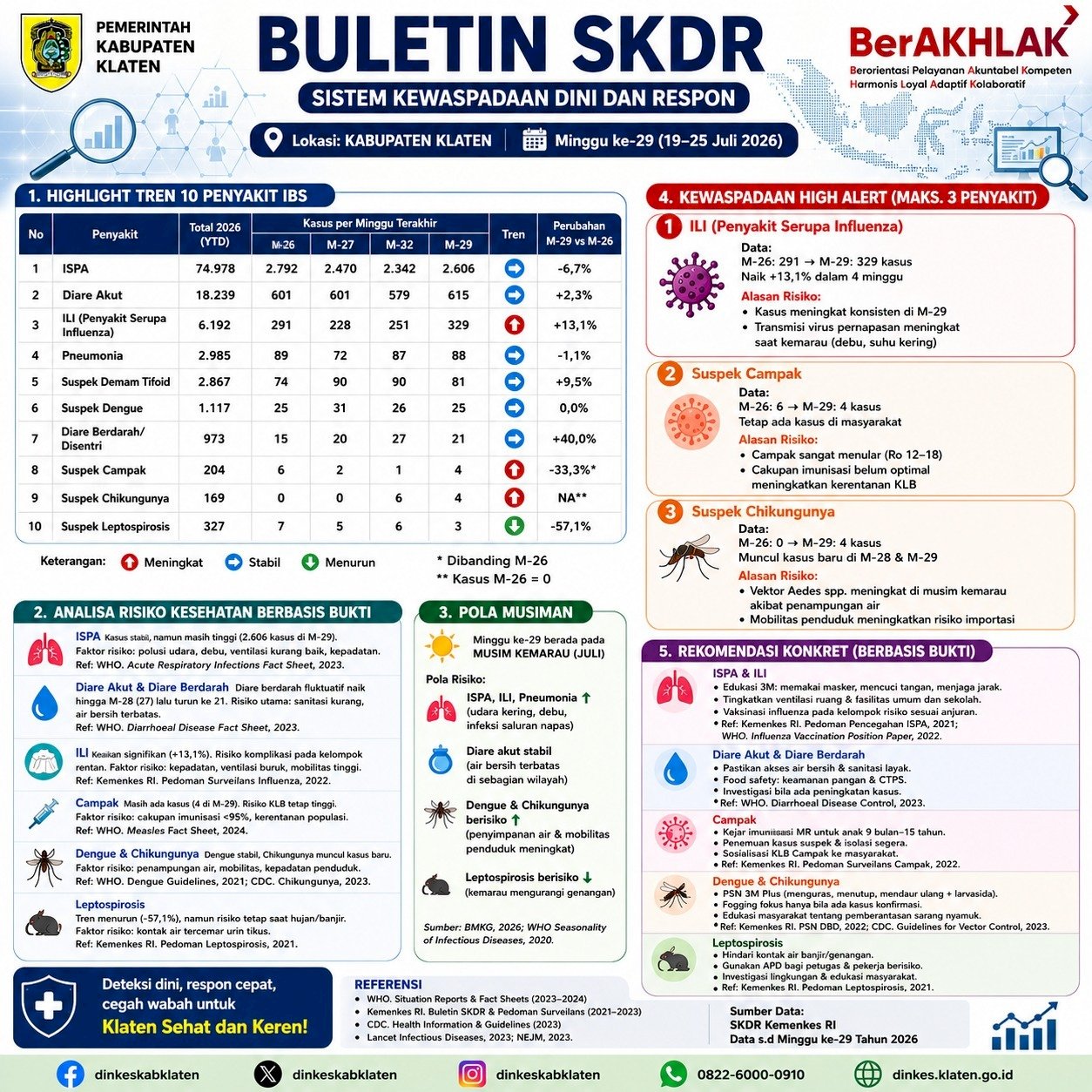 Buletin SKDR Kabupaten Klaten Minggu ke-29 Tahun 2026: Penguatan Kewaspadaan Dini terhadap Potensi Penyakit