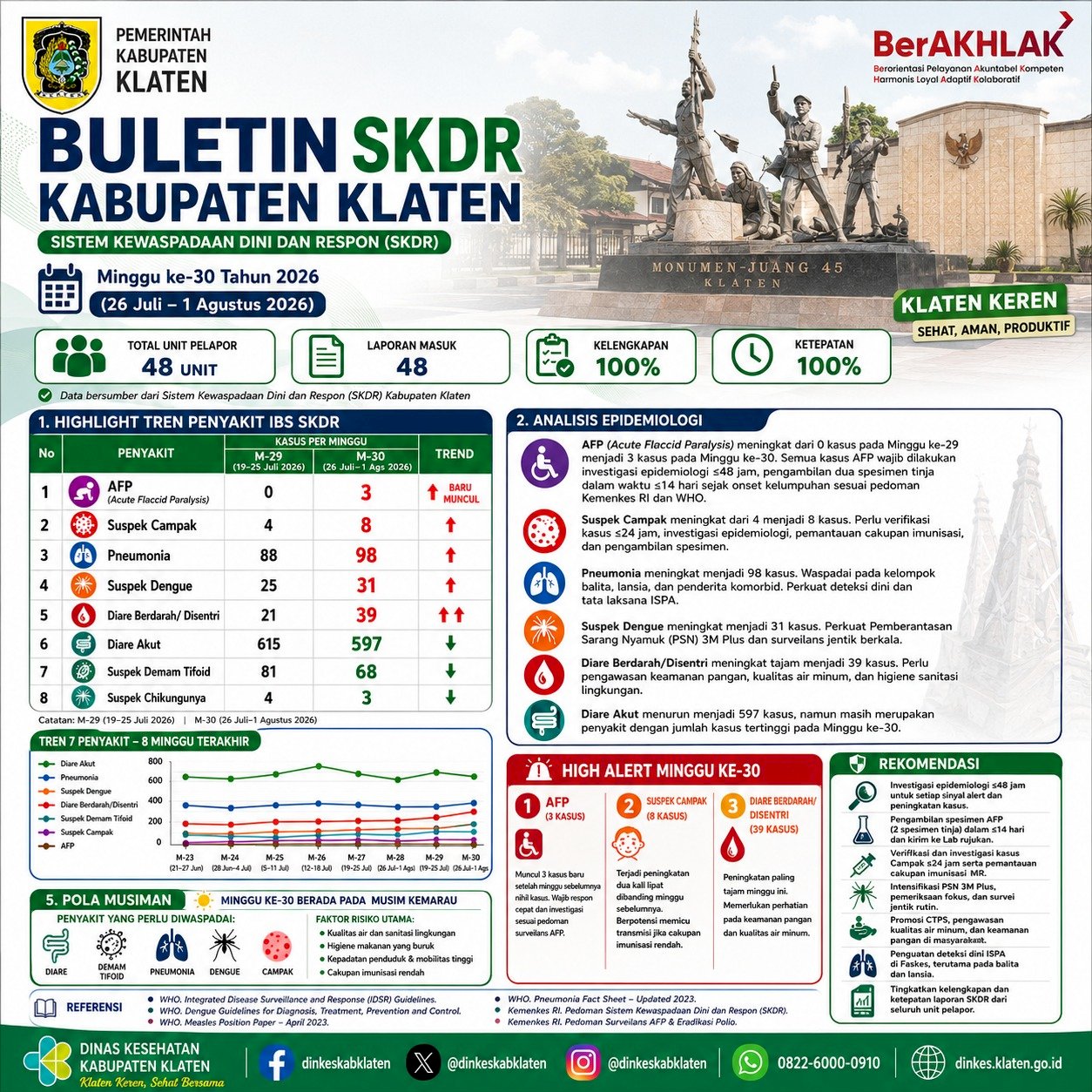 Buletin SKDR Kabupaten Klaten Minggu ke-30 Tahun 2026: Penguatan Kewaspadaan terhadap Peningkatan Kasus Penyakit