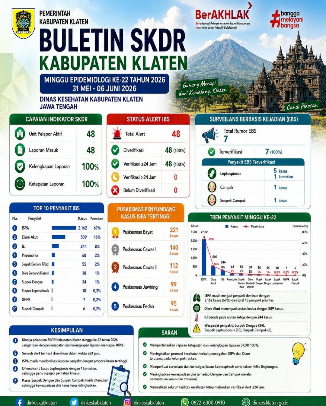 Buletin SKDR Kabupaten Klaten Minggu Epidemiologi Ke-22 Tahun 2026 (Periode 31 Mei – 06 Juni 2026)