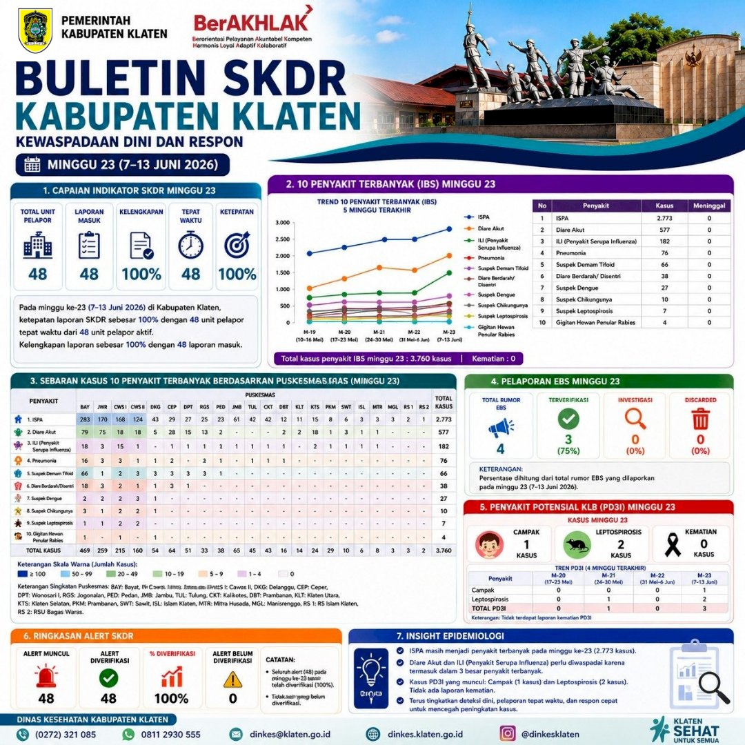 Buletin SKDR Kabupaten Klaten Minggu Epidemiologi Ke-23 Tahun 2026 (Periode 7–13 Juni 2026)