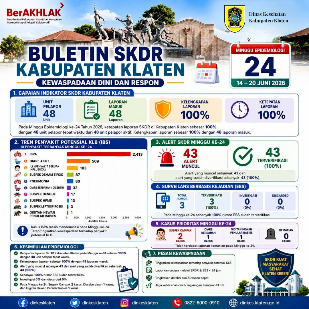 Buletin SKDR Kabupaten Klaten Minggu Epidemiologi Ke-24 Tahun 2026 (Periode 14–20 Juni 2026)