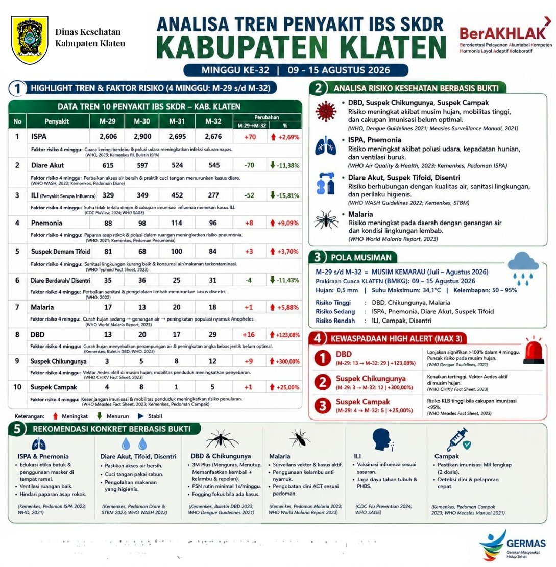 Analisis Tren Penyakit IBS SKDR Kabupaten Klaten Minggu ke-32 Tahun 2026